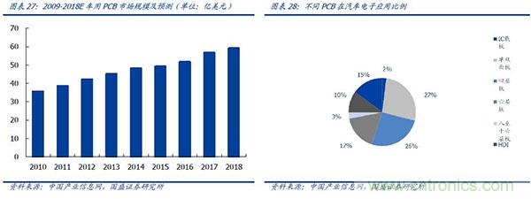 华为进军汽车产业，哪个半导体器件受益？