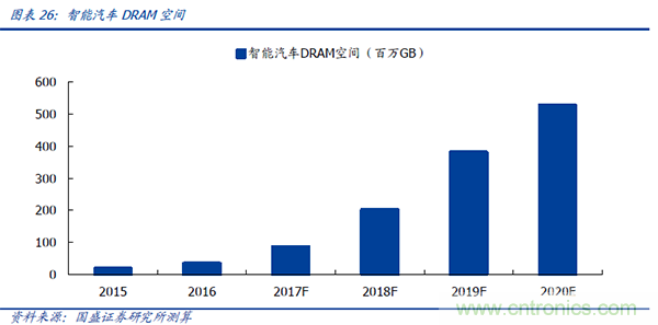 华为进军汽车产业，哪个半导体器件受益？