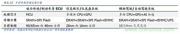 华为进军汽车产业，哪个半导体器件受益？