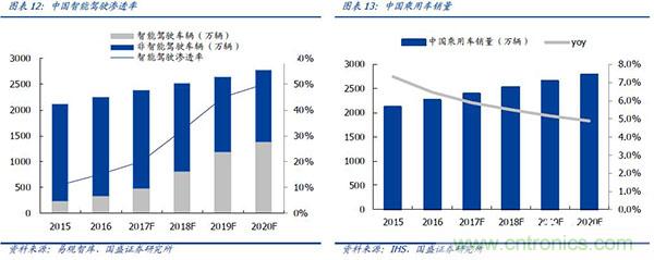 华为进军汽车产业，哪个半导体器件受益？