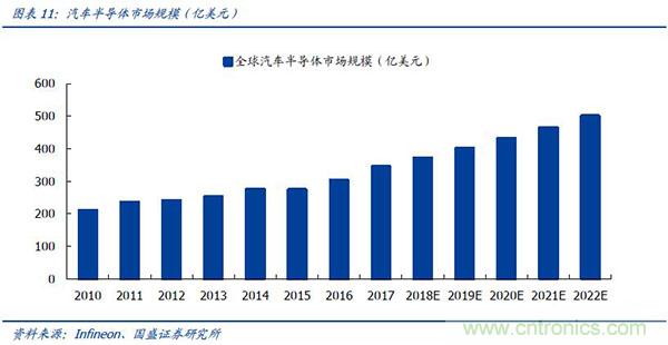 华为进军汽车产业，哪个半导体器件受益？