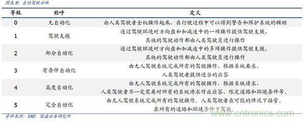 华为进军汽车产业，哪个半导体器件受益？