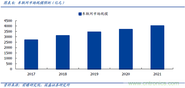 华为进军汽车产业，哪个半导体器件受益？