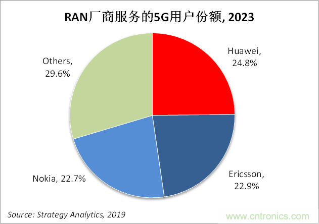 2023年华为5G无线接入网全球市场将会稍稍领先