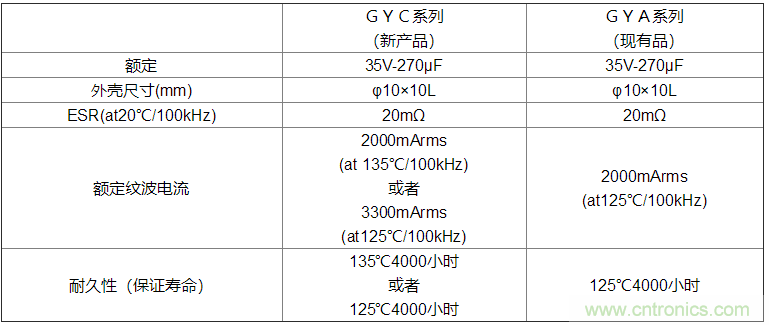 尼吉康向市场投放了135℃保证的“GYC系列”导电性高分子混合铝电解电容器