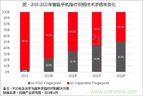 2019光学式指纹识别技术将独领风骚 占FOD技术比重约8成