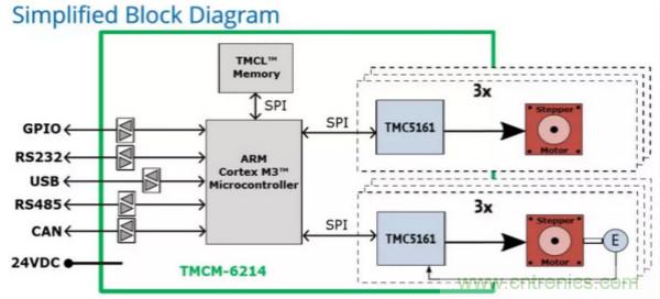 Trinamic推出用于六轴控制的高级步进电机模块