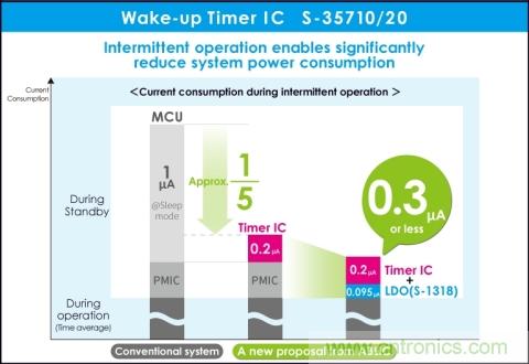 ABLIC推出具有超低功耗的唤醒计时器IC S-35710/20（I-系列）