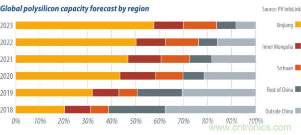 多晶硅产能逐步向中国西北部转移 产能集中度进一步提高