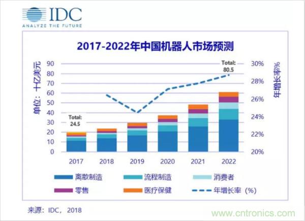 2018-2022中国机器人市场预测数据