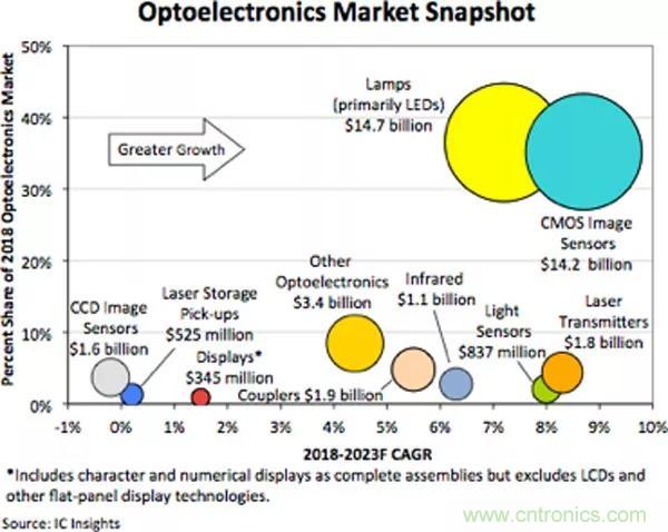 IC以外的大型半导体市场分析