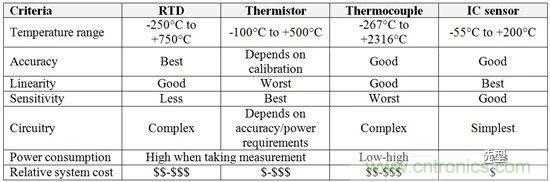 四种温度传感器类型的优点与缺点