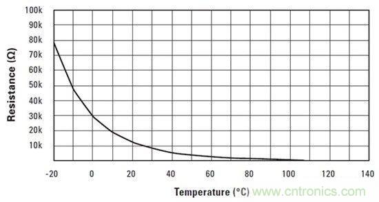 四种温度传感器类型的优点与缺点
