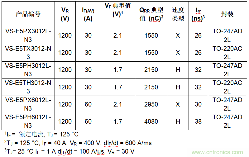 Vishay推出新款FRED Pt 第5代1200 V Hyperfast和Ultrafast恢复整流器降低导通和开关损耗