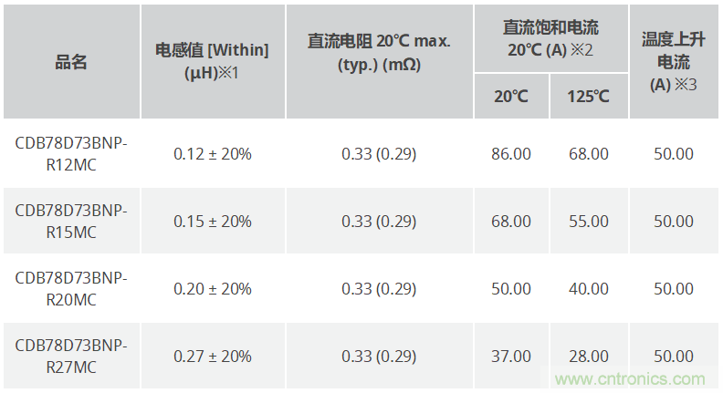 SUMIDA推出一款大电流电感器CDB78D73B