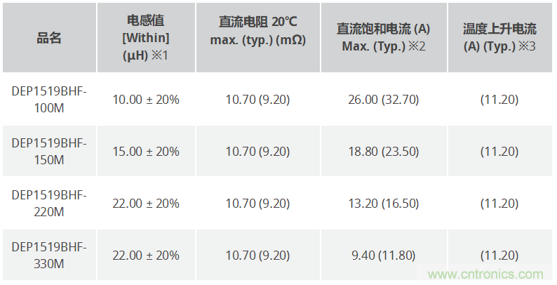 SUMIDA推出用于LPF的D类放大器电感: DEP1519B