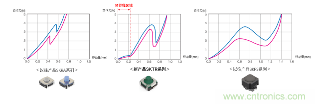 阿尔卑斯开发了适合车载用途的小型中行程型TACT SwitchTM“SKTR系列”