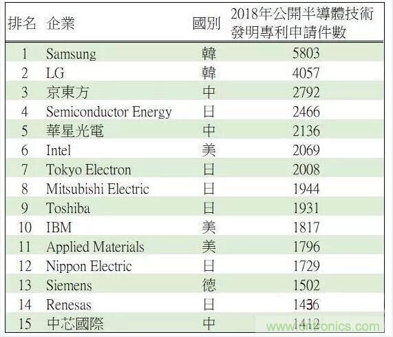 预估2019 年中国半导体市场规模将达到人民币 2.12 兆元