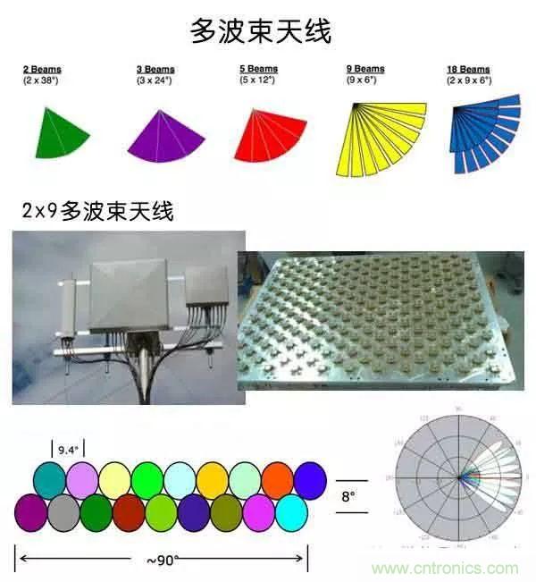 2G~5G与未来天线技术