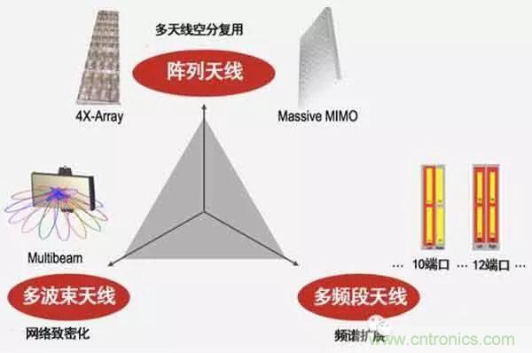 2G~5G与未来天线技术