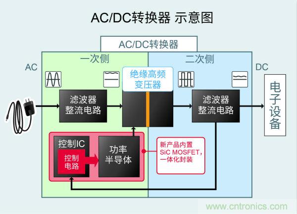 ROHM推出内置1700V SiC MOSFET的AC/DC转换器IC
