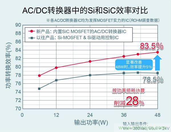 ROHM推出内置1700V SiC MOSFET的AC/DC转换器IC