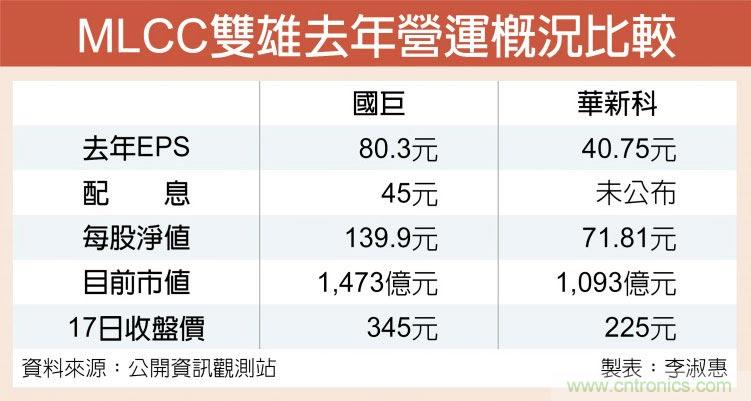 MLCC双雄涨势再现 价差收敛