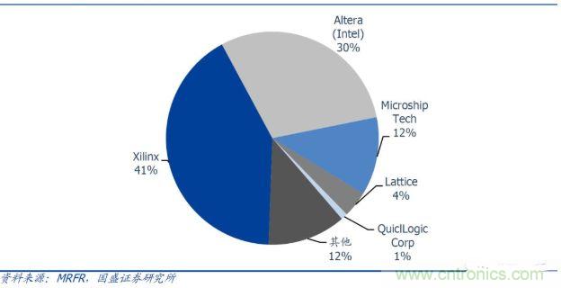 FPGA龙头越来越强，国内厂商如何发展？