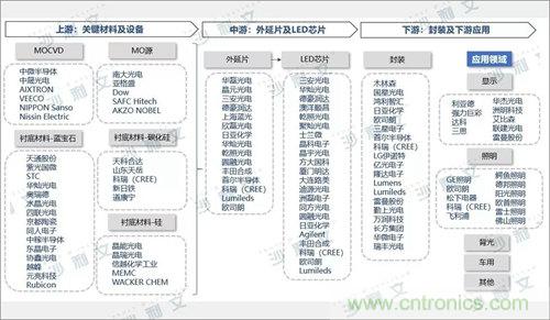 下游领域持续渗透 新应用兴起推动LED芯片行业发展