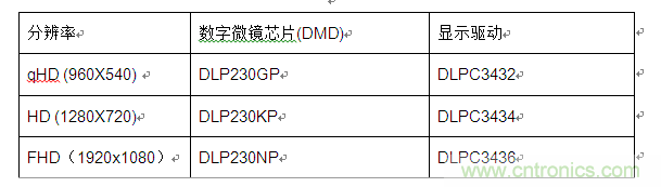 TI推出的DLP Pico 0.23英寸芯片组，应用于移动投影和显示