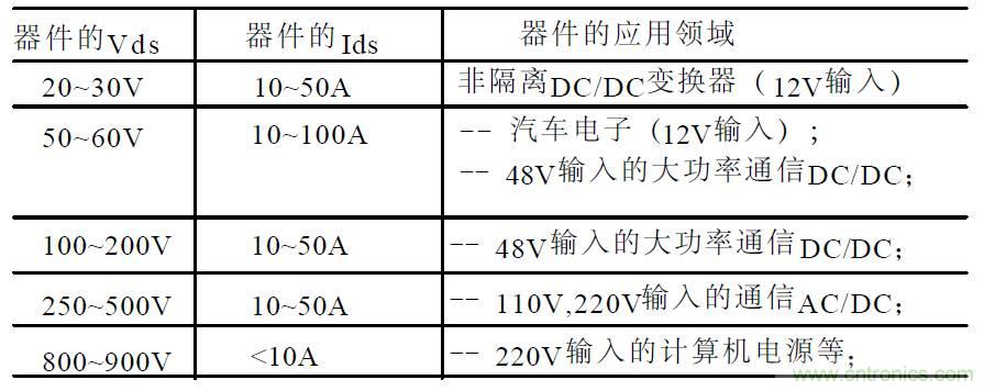 难得好资料:技术牛人功率MOS剖析