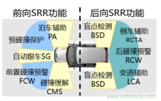 中国电科发布77GHz-81GHz车载毫米波雷达