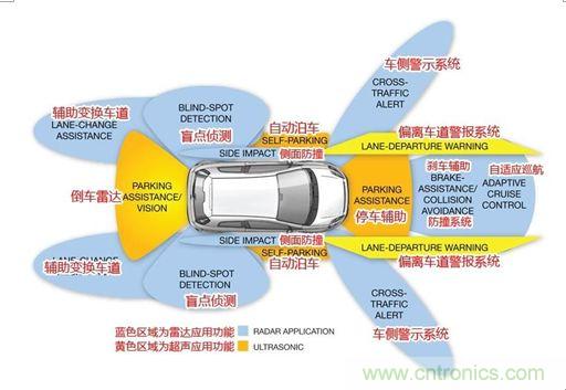 ADAS功能及产业梳理大全！