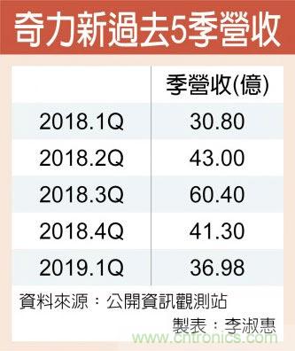 奇力新：产能利用率回升，电阻Q2可望完成去库存，电感、新应用成营运成长动能