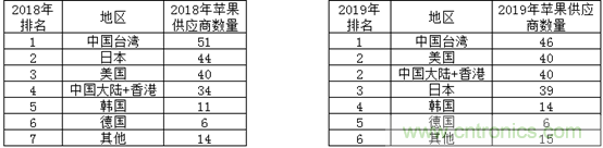 从苹果200家供应商看全球电子产业链变化
