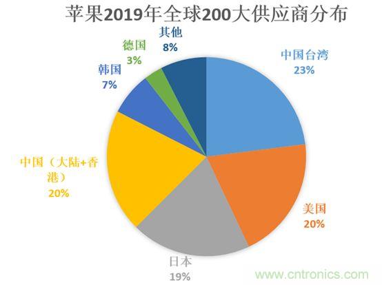 从苹果200家供应商看全球电子产业链变化
