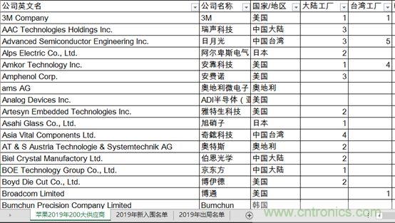 从苹果200家供应商看全球电子产业链变化