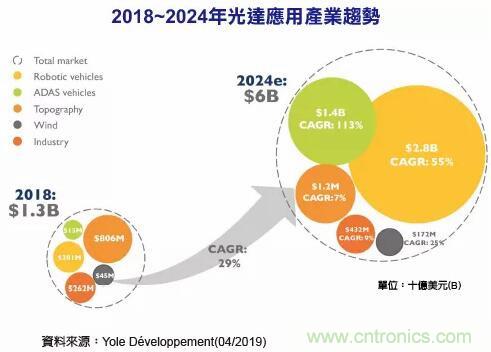 车用光达LiDAR2018~2024年CAGR高达64%