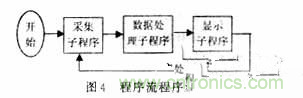 光栅位移传感器的硬件电路设计