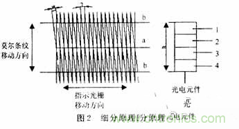 光栅位移传感器的硬件电路设计