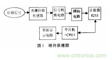 光栅位移传感器的硬件电路设计