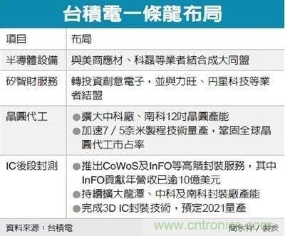 台积电封装技术获新突破，独抢苹果订单