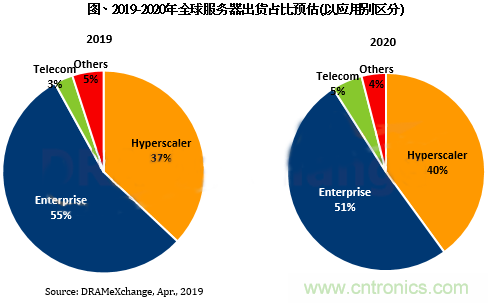 受惠5G商转带动，2020年全球服务器出货将攀高峰