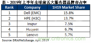 受惠5G商转带动，2020年全球服务器出货将攀高峰