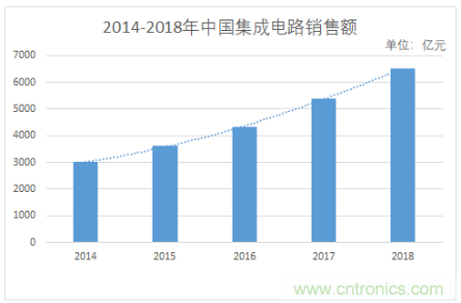 一文看懂2019年国内集成电路“产业地图”！