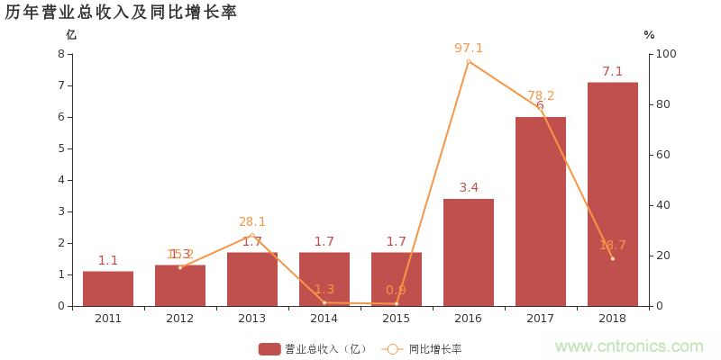 耐威科技去年净利劲增95.2%,MEMS业务开始发力 耐威科技去年净利劲增95.2%,MEMS业务开始发力
