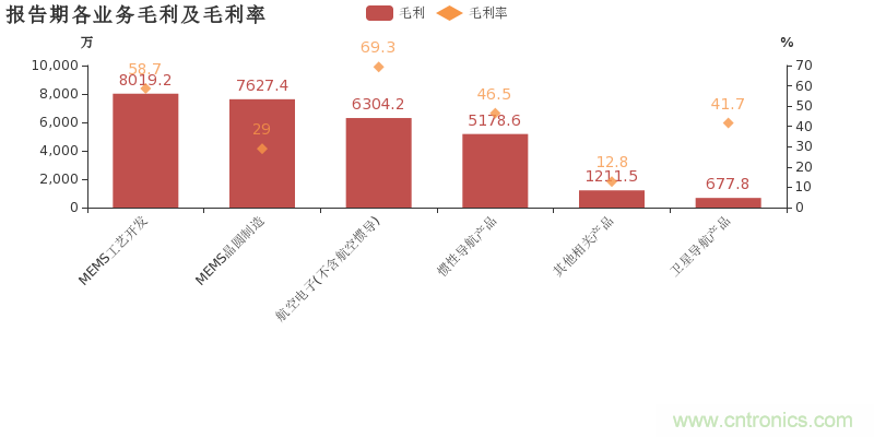 耐威科技去年净利劲增95.2%,MEMS业务开始发力 耐威科技去年净利劲增95.2%,MEMS业务开始发力