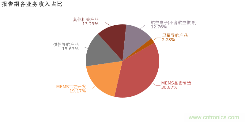 耐威科技去年净利劲增95.2%,MEMS业务开始发力 耐威科技去年净利劲增95.2%,MEMS业务开始发力