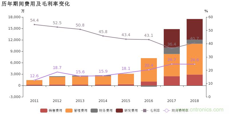 耐威科技去年净利劲增95.2%,MEMS业务开始发力 耐威科技去年净利劲增95.2%,MEMS业务开始发力