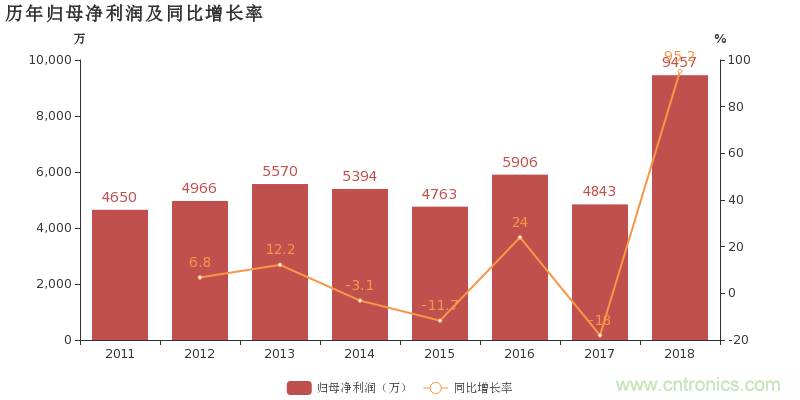 耐威科技去年净利劲增95.2%,MEMS业务开始发力 耐威科技去年净利劲增95.2%,MEMS业务开始发力